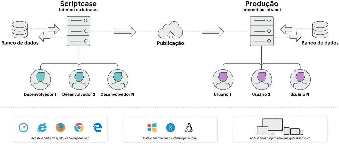 Infográfico de desenvolvimento e publicação no Scriptcase